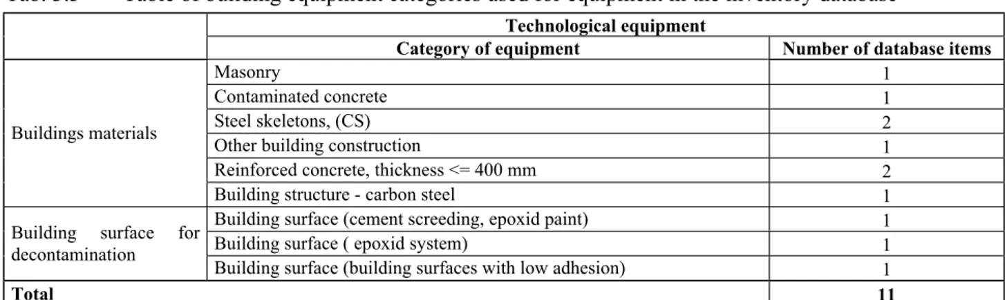 Tab. 3.3  Table of building equipment categories used for equipment in the inventory database  Technological equipment 