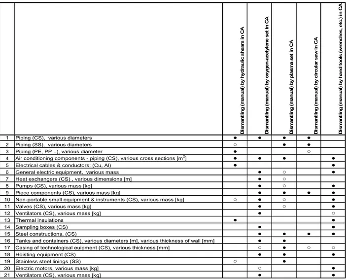 Table 4-1   Table of combination of used technological equipment categories and available dismantling  procedures