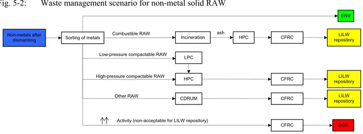 Fig. 5-2 shows that in case of non-metals beyond the limits for free release into environment the final waste  packages are disposed of in the near surface repository