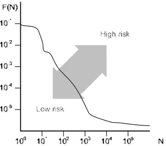 Figure 1.   Hypothetical F-N curve of risk associated with a system in log-log scale.
