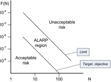 Figure 2. Societal risk curve with ALARP region as defined by VROM [VROM-1988].  Residual risk is the remaining risk which cannot be defined in more detail after 