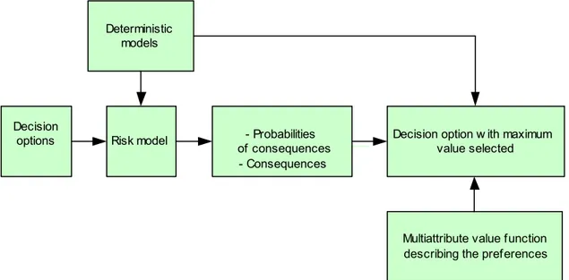 Figure 4. A value theoretic approach to risk assessment and decision making. 