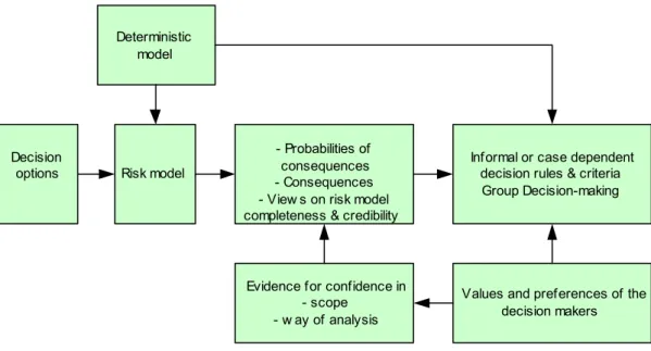 Figure 5. An informal approach to risk assessment and decision making.