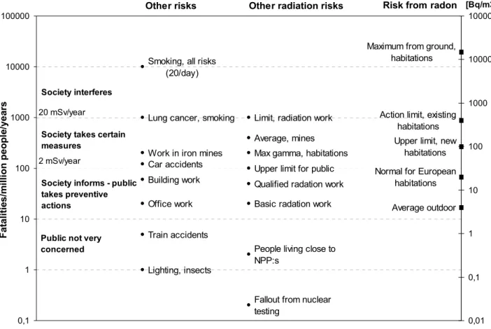 Figure 6.   Simplified comparison of risks from exposure to radon with other common  risks [SKI_SSI_1985] 