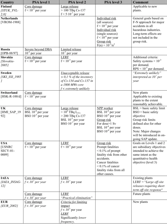 Table 4. Safety goals defined by some countries and organisations. 