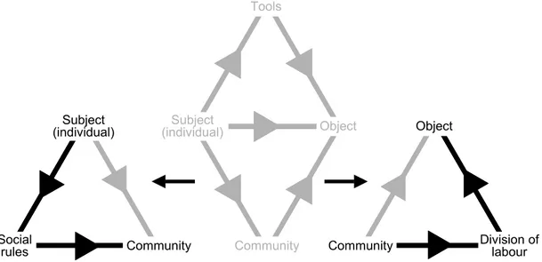 Figure 4: Social rules and division of labour as mediating artefacts.