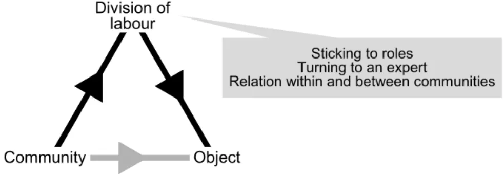 Figure 6: Division of labour as a mediating artefact.