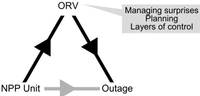 Figure 7: ORV as a mediating artefact.