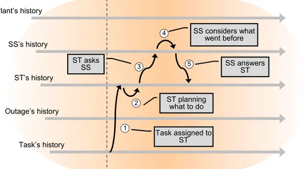 Figure 8:How activities are embedded in multiple contexts.