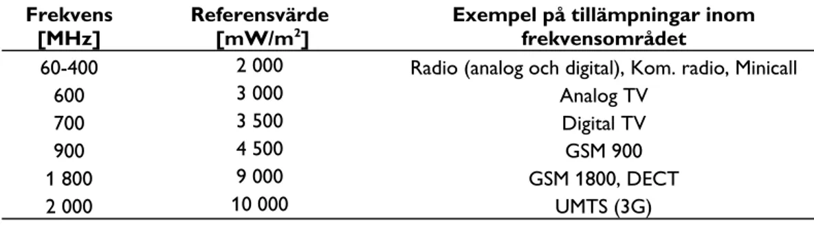 Tabell 4 Referensvärden för några olika frekvenser  Frekvens 
