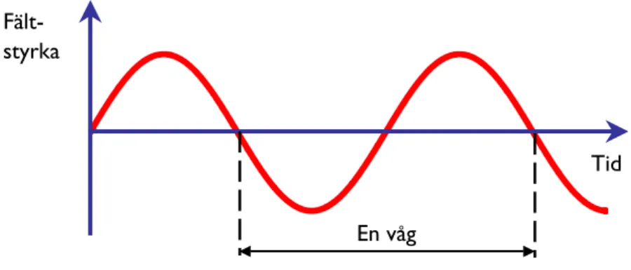 Figur 1 Vågrörelse för ett växlande magnetfält. 