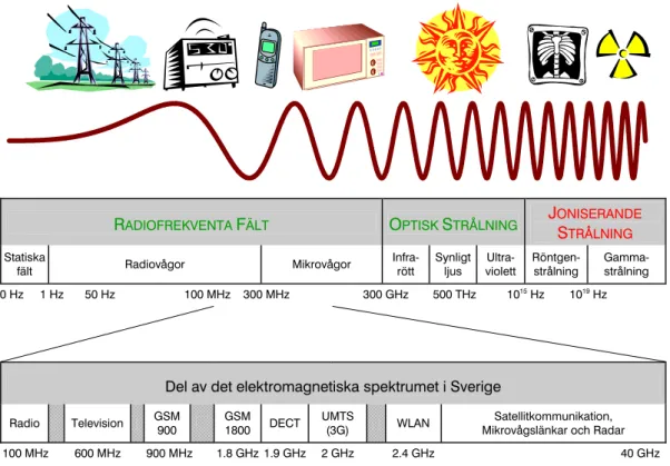Figur 3 Det elektromagnetiska spektrumet med exempel på tillämpningar inom RF-området