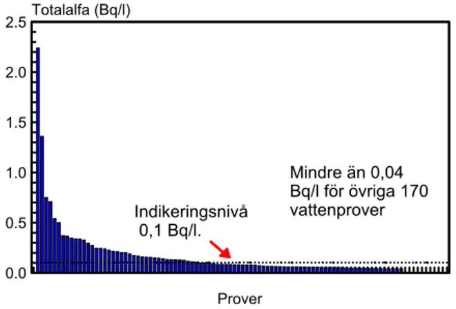 Figur 2.  Fördelning av uppmätt total alfaaktivitet bland 86 vattenprover. Övriga prover  mindre än 0,04Bq/l