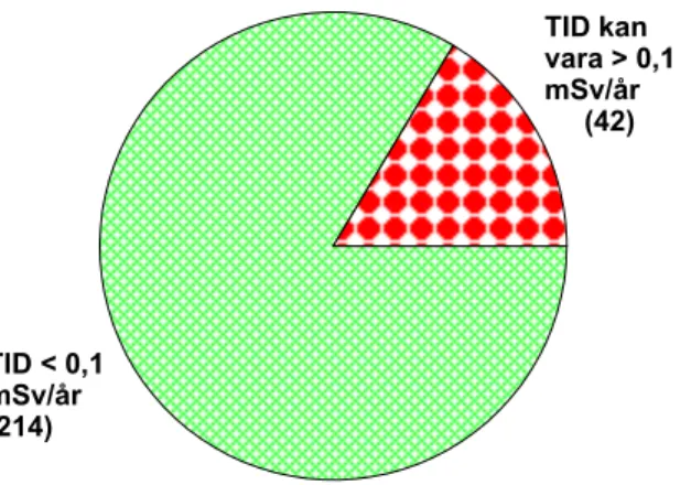 Figur 1.  Aktivitetsmätningar med LSC indikerar att TID kan överstiga 0,1 mSv/år i vat- vat-ten från 42 (16 %) av de 256 undersökta vatvat-tenproverna 
