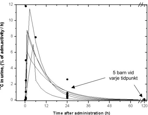 Figur  3.   14 C i urin (% av given aktivitet) som funktion av tiden efter tillförseln av  14 C- C-urea