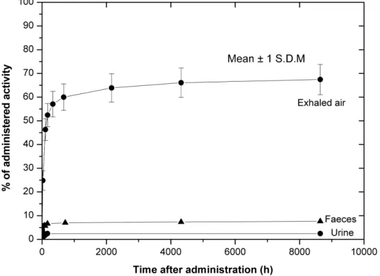Figur 4. Kumulerad aktivitet (fraktion av given aktivitet) i utandningsluft, urin och  faeces som funktion av tiden efter intaget av 200 kBq  14 C-glykocholsyra