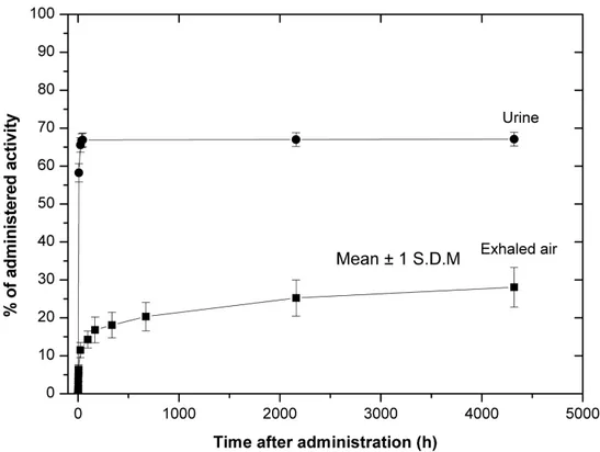 Figur 5. Kumulerad aktivitet (fraktion av given aktivitet) i utandningsluft och urin som  funktion av tiden efter intaget av 74 kBq  14 C-xylos