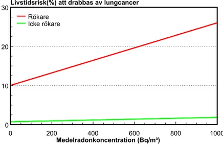 Figur 4 Livstidsrisken att drabbas av lungcancer av radon för rökare respektive icke-