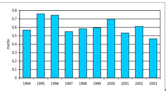 Figur 7. Stråldoser vid Studsviksanläggningen 1994-2003.  Händelser  