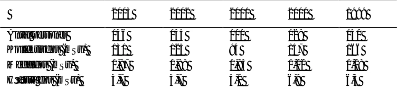 Tabell 4. Stråldoser under år 1999 - 2003 