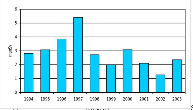 Figur 3. Stråldoser vid Forsmarksverket 1994-2003.  Händelser 