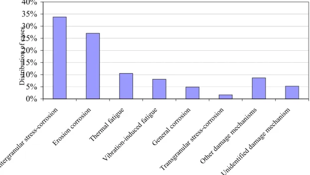 Diagram 4. Cases of damage distributed according to damage mechanism. (“Other  damage mechanisms” includes cases of damage caused by grain boundary attack,  corrosion fatigue and mechanical damage)