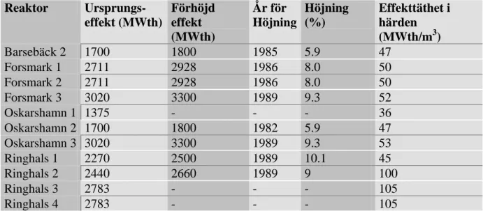 Tabell 1. Sammanställning av effektökningar som genomförts i svenska anläggningar. 