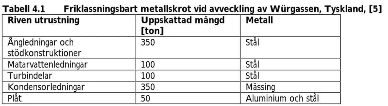 Figur 4.1 visar en schematisk bild på hur metallskrotsåtervinning och hantering av det friklas- friklas-sade metallskrotet kan se ut idag.