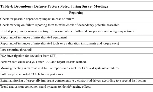 Table 4: Dependency Defence Factors Noted during Survey Meetings  