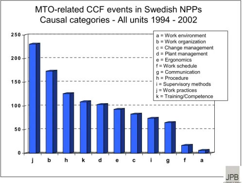 Figure 1: Causal categories to MTO-related CCF events in Swedish  LERs.
