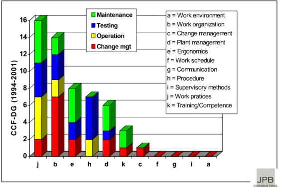 Figure 2: Causal categories contributing to MTO-related CCF events in  the Swedish emergency diesel generators 