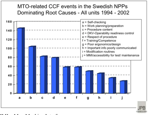 Figure 3: Root causes to MTO-related CCF events in Swedish LERs. 