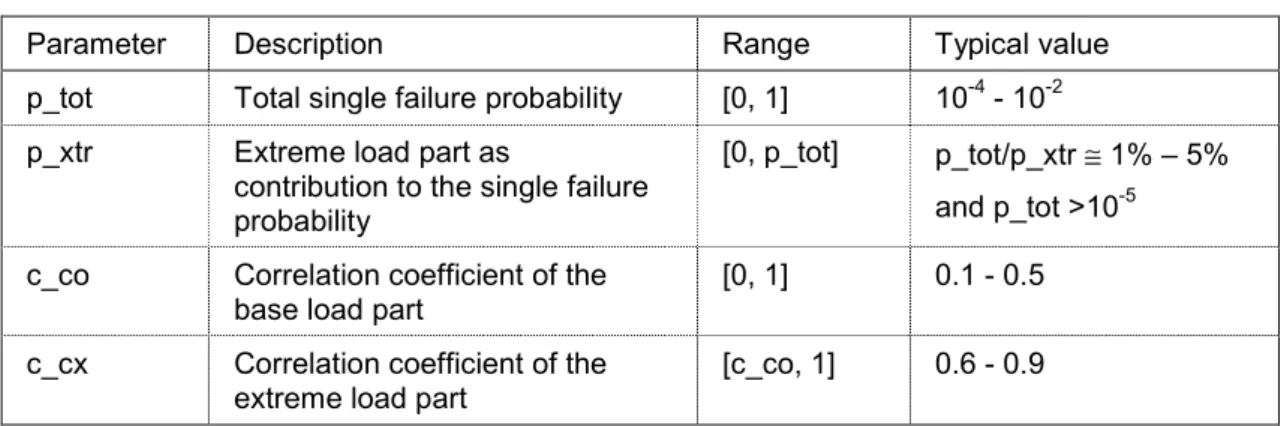 Table 2.1  Parameters of the extended Common Load Model. 