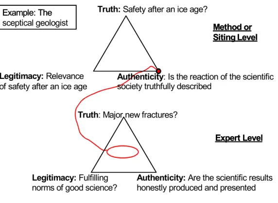 Figure 2: Transparency questions and levels of meaningful debate in the example of the  sceptical geologist