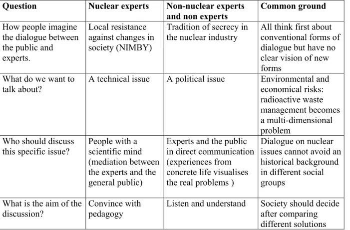 Table 2: Perceptions about dialogue by experts and laymen in France   Question  Nuclear experts  Non-nuclear experts 