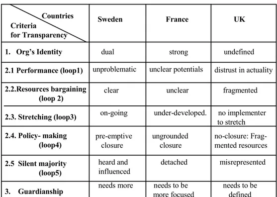 Table 6: An Instrument for Transparency  Countries Criteria for Transparency Sweden France UK 1