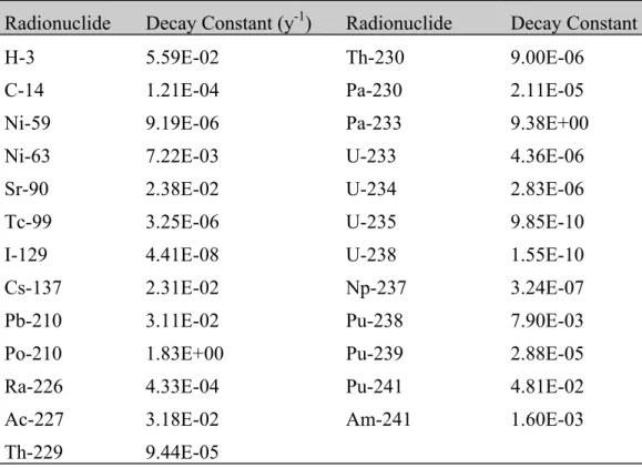 Table 2.1.3  Radionuclide Decay Constants.