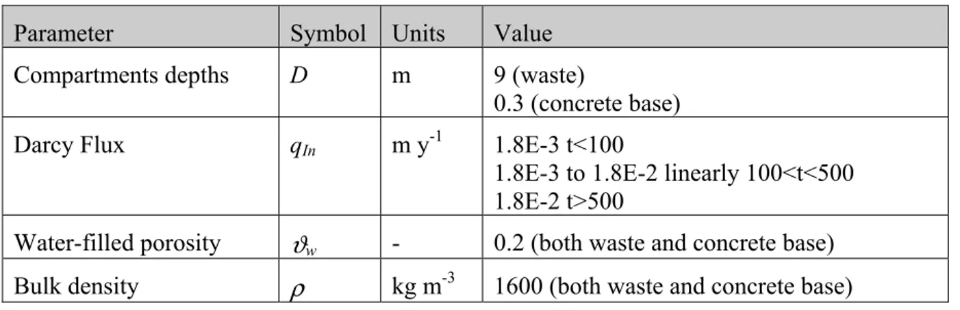 Table 2.2.1   Parameter Values for the Repository Sub-Model. Parameter Symbol Units Value Compartments depths D m 9  (waste)