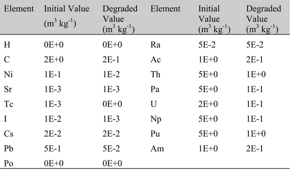 Table 2.2.2   Sorption Coefficients for the Repository Sub-Model. Element Initial Value