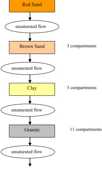 Figure 2.3.1   Compartments in the Unsaturated Geosphere Sub-Model.