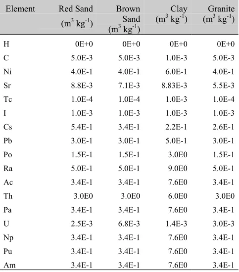 Table 2.3.2   Sorption Coefficients for the Unsaturated Zone Sub-Model. Element Red Sand