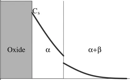 Figure 2.6: Schematic plot of oxygen profile in Zr alloy at temperatures above the 