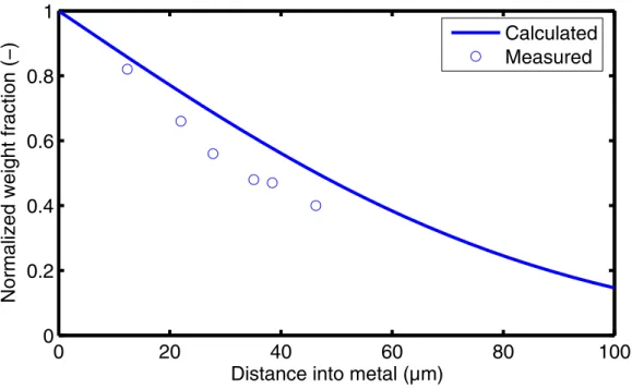 Figure 2.7: Oxygen concentration gradient in corroded zirconium alloy specimen in  steam at 1023 K to a weight gain of 470 mg/dm 2 (normalized with 0.067 wt