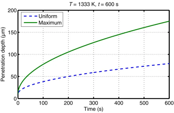 Figure 2.11: Calculated Oxygen incursion in Zircaloy-2 under slow deformation during  oxidation in steam, based on data of Bradhurst &amp; Heuer (1975)