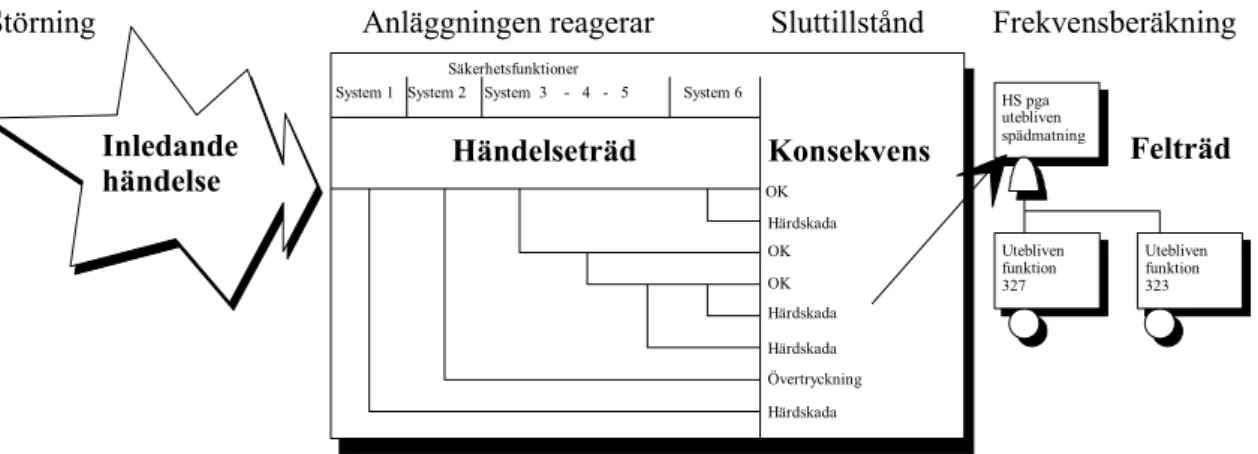 Figur 3. Översiktsbild över PSA-metodik 