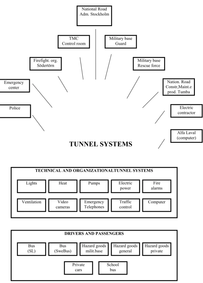 Figure 1: Organizations active in management of the Muskö road tunnel, the  subsystems of the tunnel and elements of transportation.