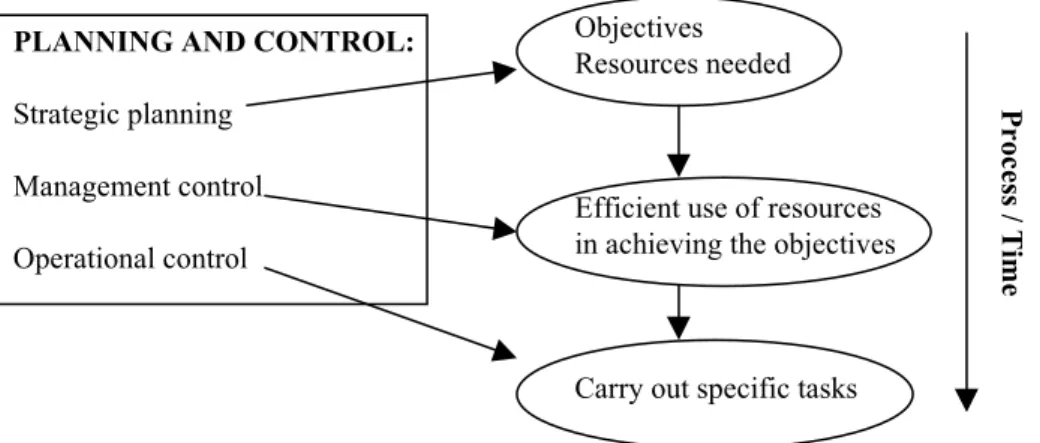 Figure 3: Hierarchy of planning and control according to Anthony (1965).
