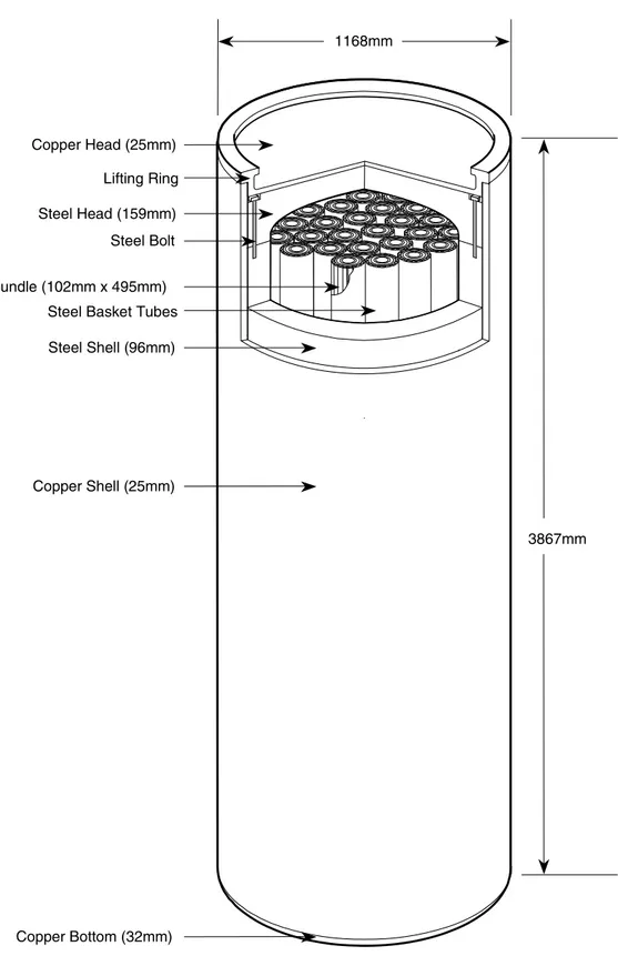 Figure A. 1:  Container design showing copper outer shell, inner steel vessel, and fuel  assemblies inside support tubes