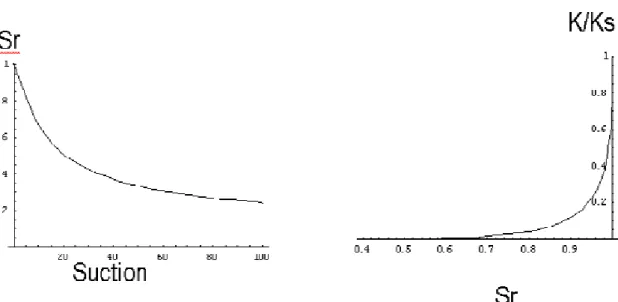 Figure 2.3: Water retention characteristics of granite. Sr is the degree of saturation;  K/Ks is the relative permeability