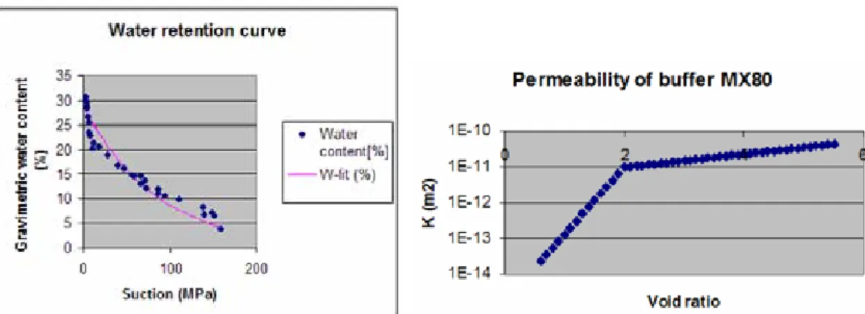 Figure 2.4: a) Water retention characteristics of MX-80 bentonite  and b) saturated  permeability function for MX-80 bentonite 